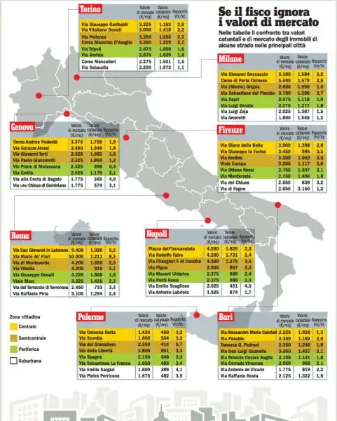 IMMOBILI IL FISCO IGNORA I VALORI DI MERCATO 