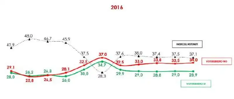 SONDAGGIO EUROMEDIA