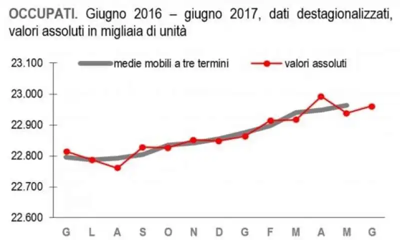 OCCUPATI GIUGNO 2016-2017