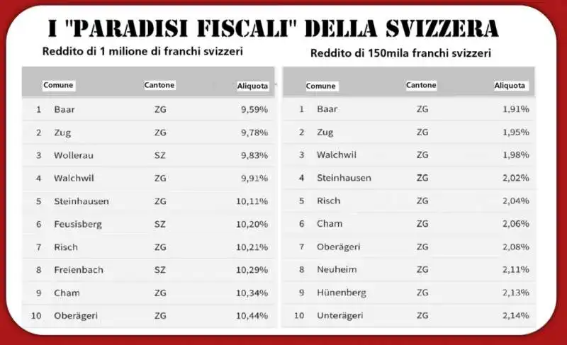 paradisi fiscali svizzera