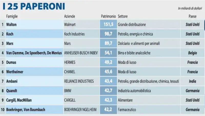 LE FAMIGLIE PIU RICCHE DEL MONDO