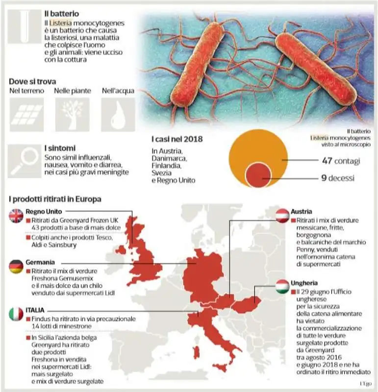 LISTERIA 