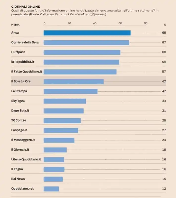 sondaggio parlamentari e media by youtrend quorum cattaneo  2