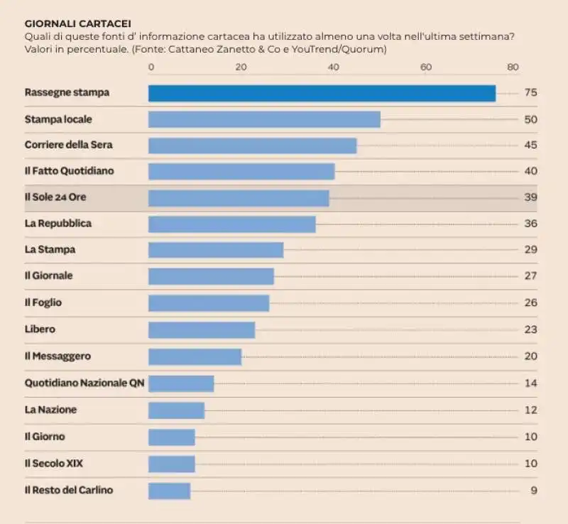 sondaggio parlamentari e media by youtrend quorum cattaneo  3