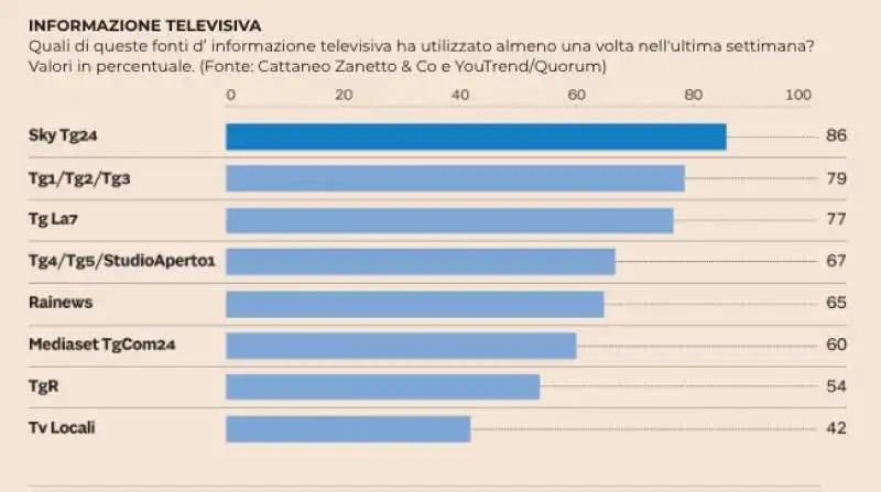 sondaggio parlamentari e media by youtrend quorum cattaneo  4