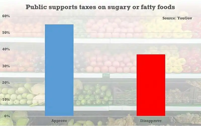 il 55 per cento degli inglesi approva la tassa sulle bevande zuccherate
