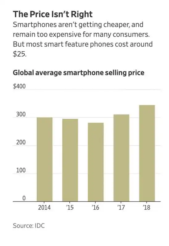 prezzo medio di vendita degli smartphone