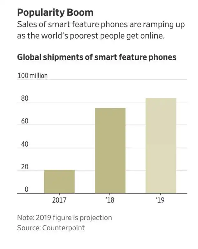 vendite di smart feature phone