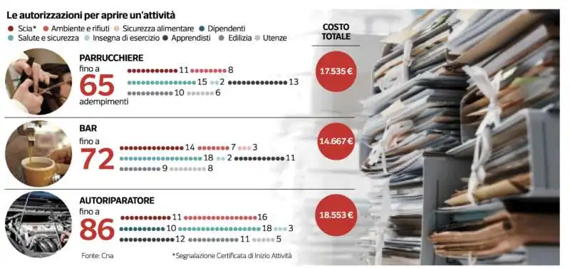 AUTORIZZAZIONI PER APRIRE UN'ATTIVITA' IN ITALIA