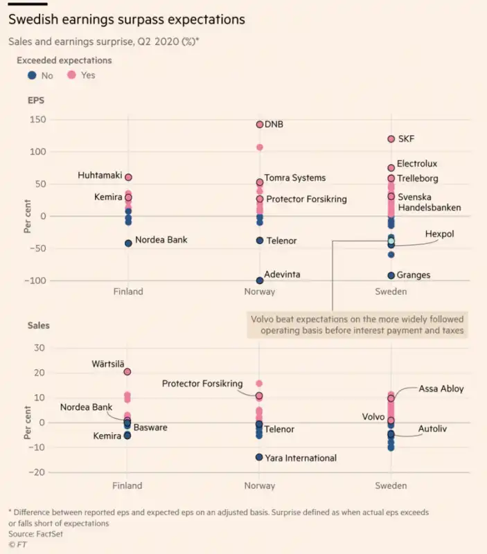 i profitti delle aziende svedesi sopra le aspettative 