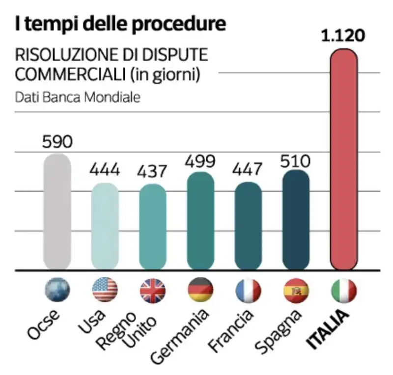 I TEMPI DELLE PROCEDURE