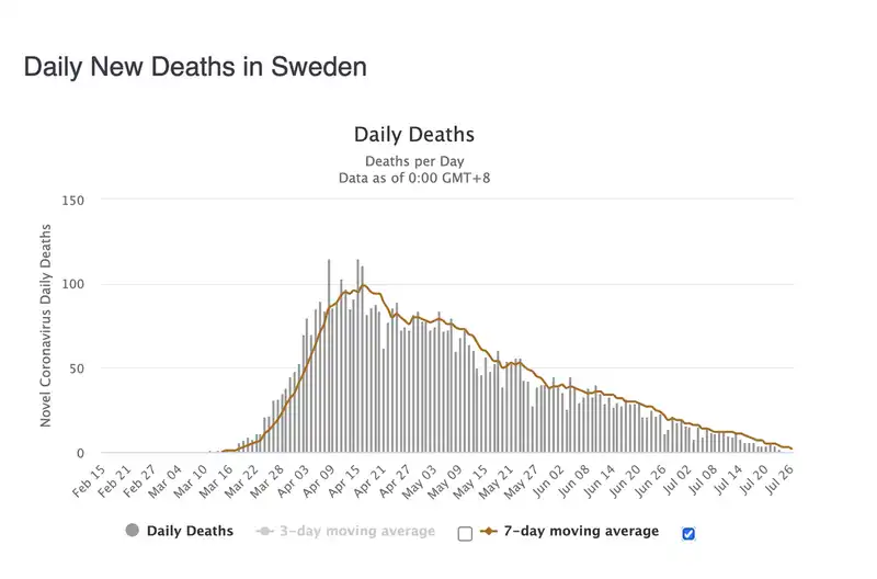 morti di coronavirus in svezia da febbraio a luglio 