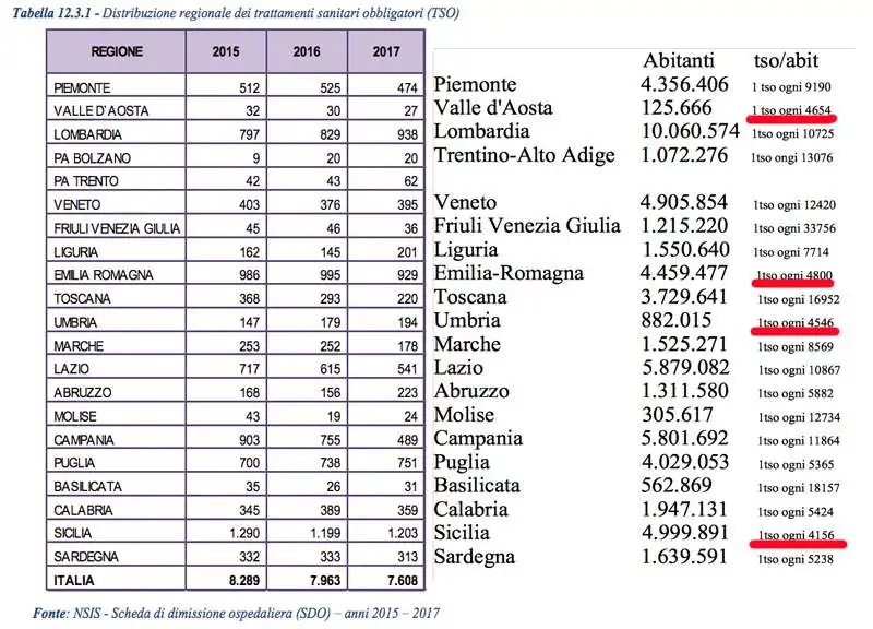 TSO -- TABELLA PER REGIONE