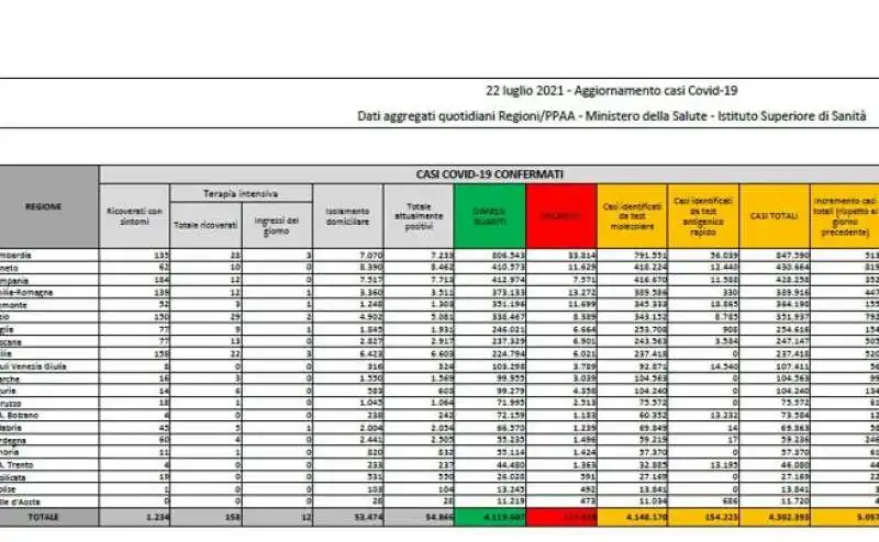 bollettino 22 luglio 2021