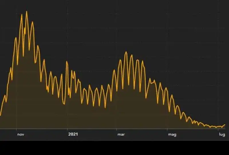 curva contagi 9 luglio 2021