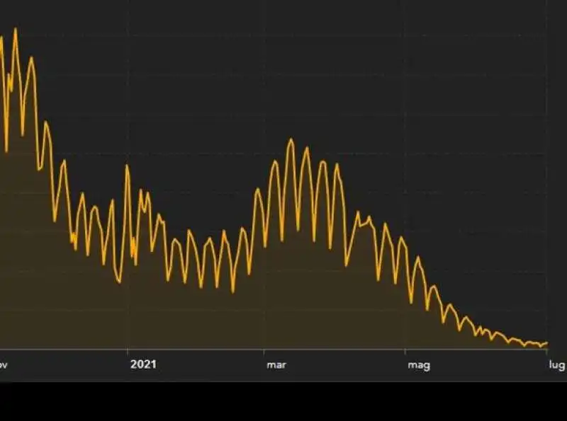 curva dei contagi 1 luglio 2021
