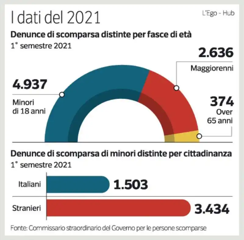 MINORI SCOMPARSI NEL 2021