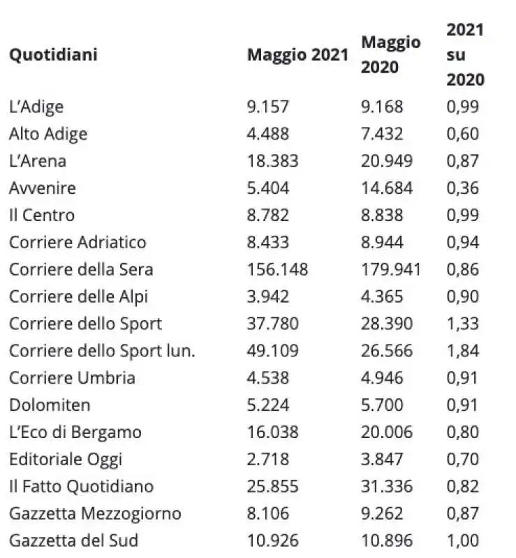 QUOTIDIANI - VENDITE IN EDICOLA MAGGIO 2021