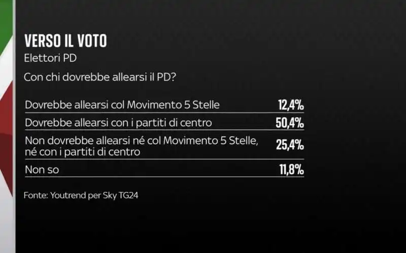 alleanze del pd   sondaggio youtrend   25 luglio 2022   20