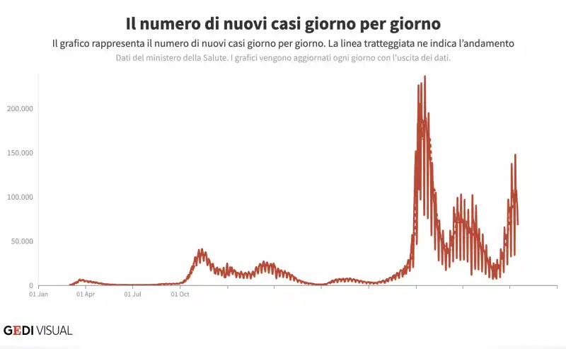 andamento dei contagi da gennaio a luglio