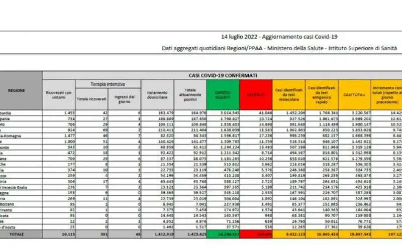 bollettino 14 luglio 2022