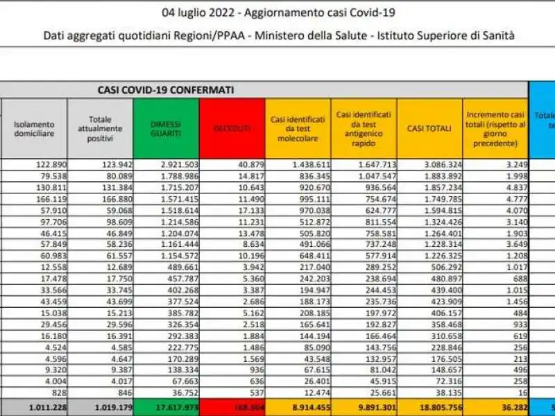 bollettino 4 luglio 2022