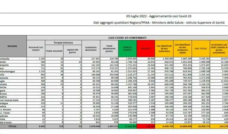 BOLLETTINO 5 LUGLIO 2022