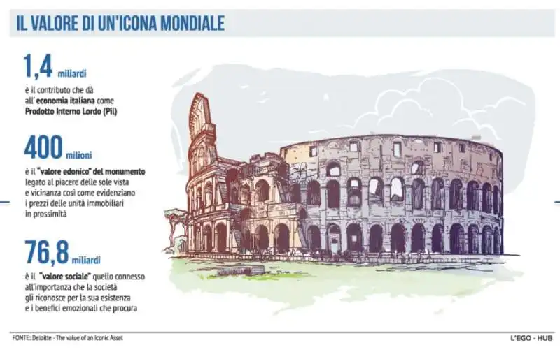 COLOSSEO VALORE SECONDO DELOITTE