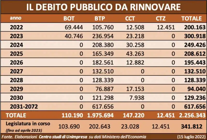 DEBITO PUBBLICO DA RINNOVARE