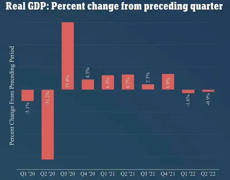 economia usa in calo nel secondo trimestre 2022