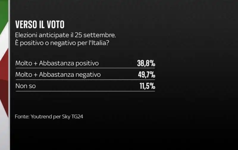 elezioni anticipate   sondaggio youtrend   25 luglio 2022 