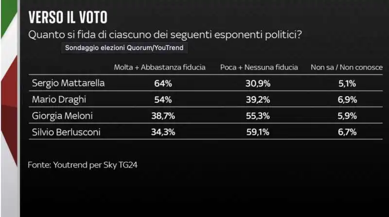 fiducia nei leader   sondaggio youtrend   25 luglio 2022   