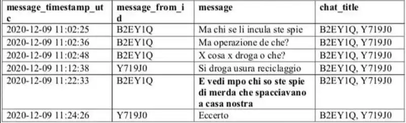 FRATELLI BIANCHI NEL MIRINO DEGLI ALBANESI - INTERCETTAZIONI DELL ANTIMAFIA 