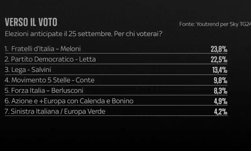 intenzioni di voto 25 luglio 2022  sondaggio youtrend   25 luglio 2022   1