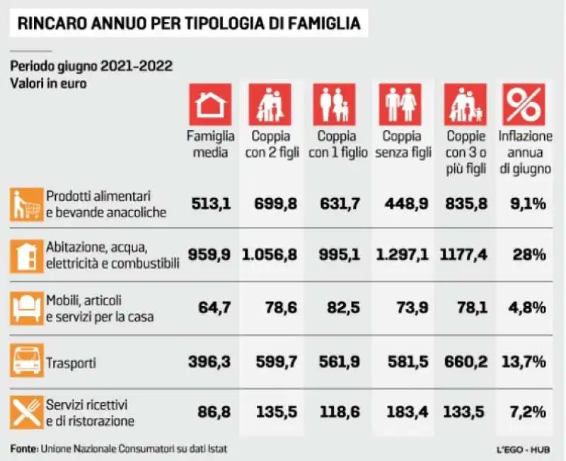 RINCARO ANNUO PER TIPOLOGIA DI FAMIGLIA 