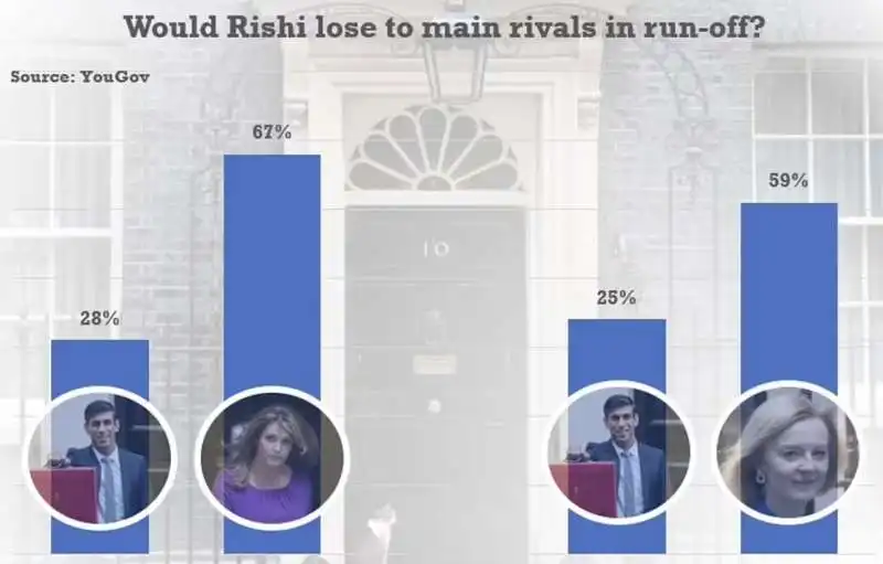 rishi sunak perderebbe sia con mordaunt che con truss