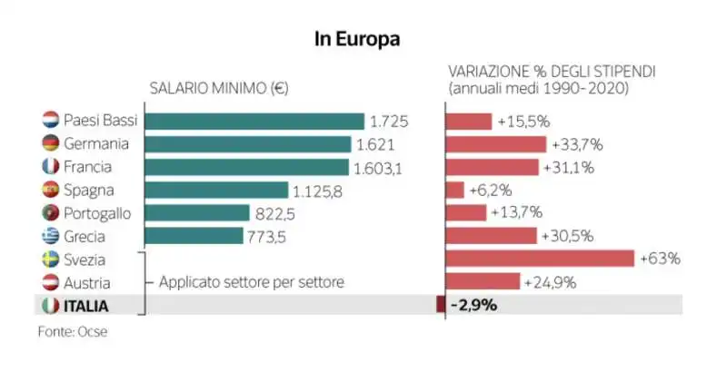 salari in Europa