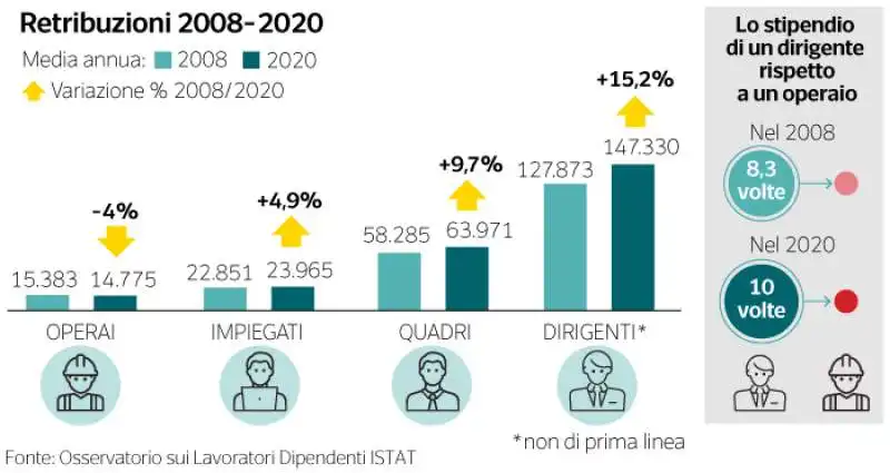 salari rapporto ceo-operai 2