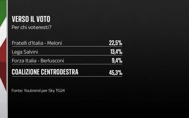 scenario uno centrodestra    sondaggio youtrend   25 luglio 2022 