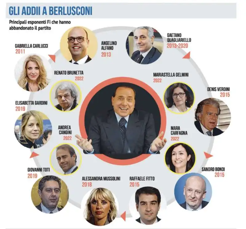 SCISSIONI DA FORZA ITALIA - QUELLI CHE HANNO DETTO ADDIO A BERLUSCONI 