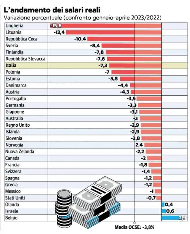 ANDAMENTO DEI SALARI REALI