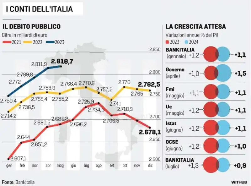 CONTI DELL ITALIA - DEBITO PUBBLICO E PIL 