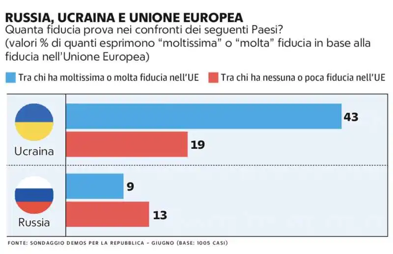 fiducia in russia, ucraina e ue   sondaggio demos per la repubblica   14 luglio 2023 