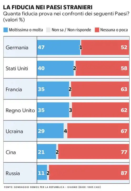 fiducia nei paesi stranieri   sondaggio demos per la repubblica   14 luglio 2023 