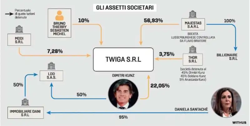 GLI ASSETTI SOCIETARI DEL TWIGA 