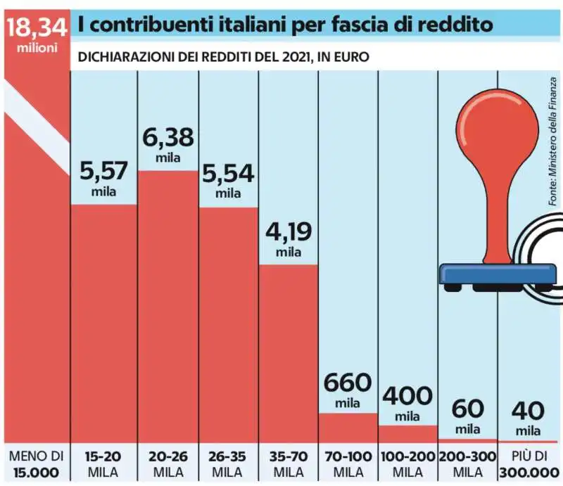 i contribuenti italiani per fascia di reddito 