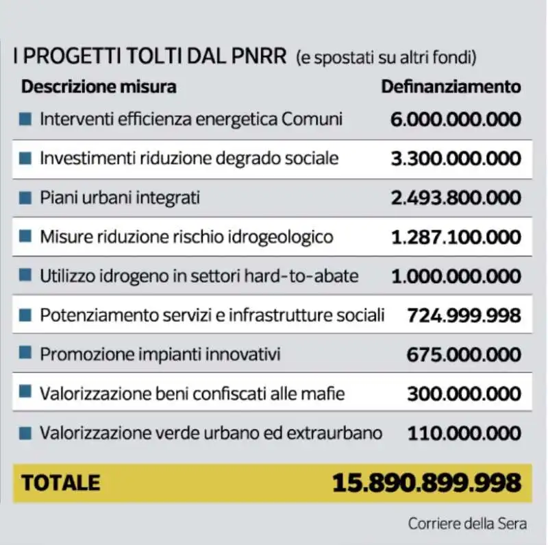 I PROGETTI TOLTI DAL PNRR