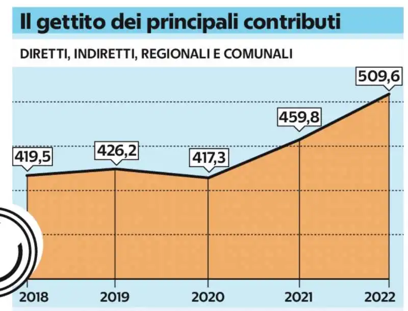 il gettito dei contributi  in italia   serie storica 