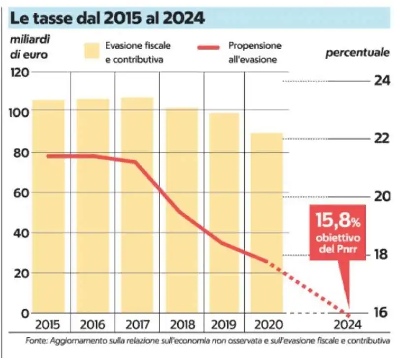 ITALIA - LE TASSE DAL 2015 AL 2024