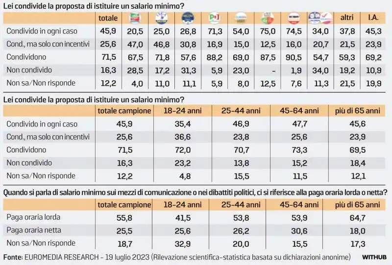 l opinione degli italiani sul salario minimo   sondaggio euromedia 21 luglio 2023